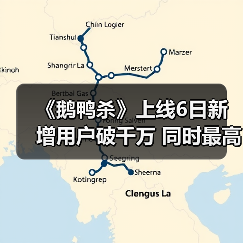 《鹅鸭杀》上线6日新增用户破千万 同时最高在线人数超Steam端峰值纪录