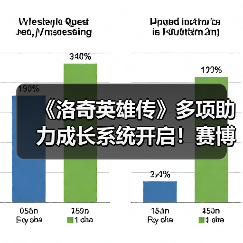 《洛奇英雄传》多项助力成长系统开启！赛博科技风时装今日上新！（图2）
