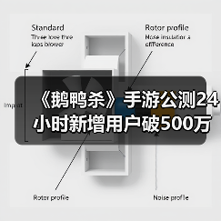 《鹅鸭杀》手游公测24小时新增用户破500万，金山携手虎牙打造年轻社交新平台