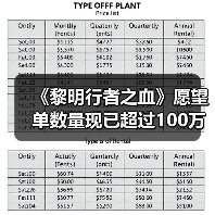 《黎明行者之血》愿望单数量现已超过100万