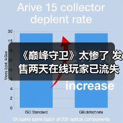 《巅峰守卫》太惨了 发售两天在线玩家已流失90%