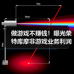 做游戏不赚钱！曝光荣特库摩非游戏业务利润达165亿