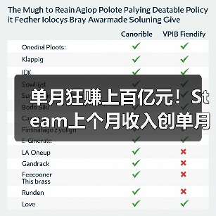 单月狂赚上百亿元!Steam上个月收入创单月最高纪录(图3) 单月狂赚上百亿元!Steam上个月收入创单月最高纪录(图3)